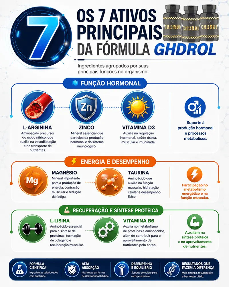 Infográfico com a composição de ingredientes do Ghdrol: tribulus, maca, zinco, vitamina B6, L arginina, magnésio e vitamina D3